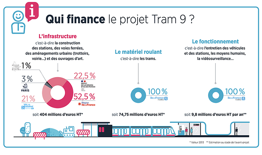 Tram 9 - Financement projet